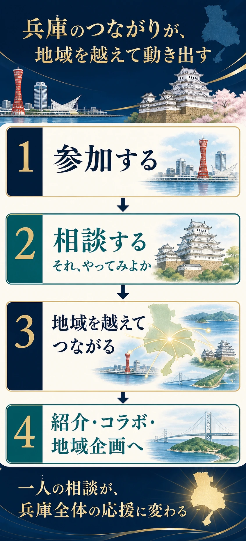 兵庫の地域を越えて相談から企画へ進む図解