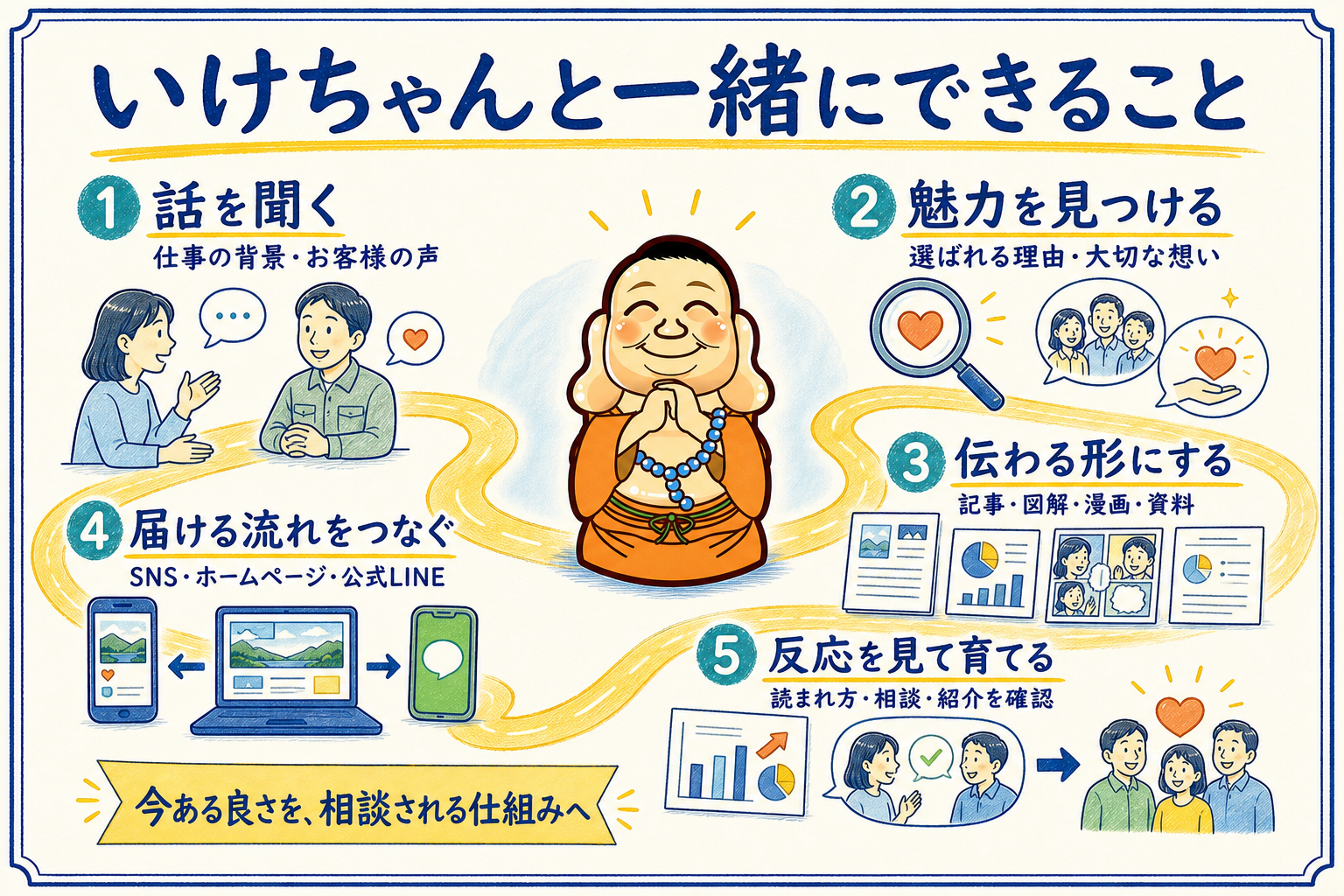 いけちゃんが、話を聞く、魅力を見つける、記事や図解にする、SNSやホームページへつなぐ、反応を見て育てる五つの役割を説明する図