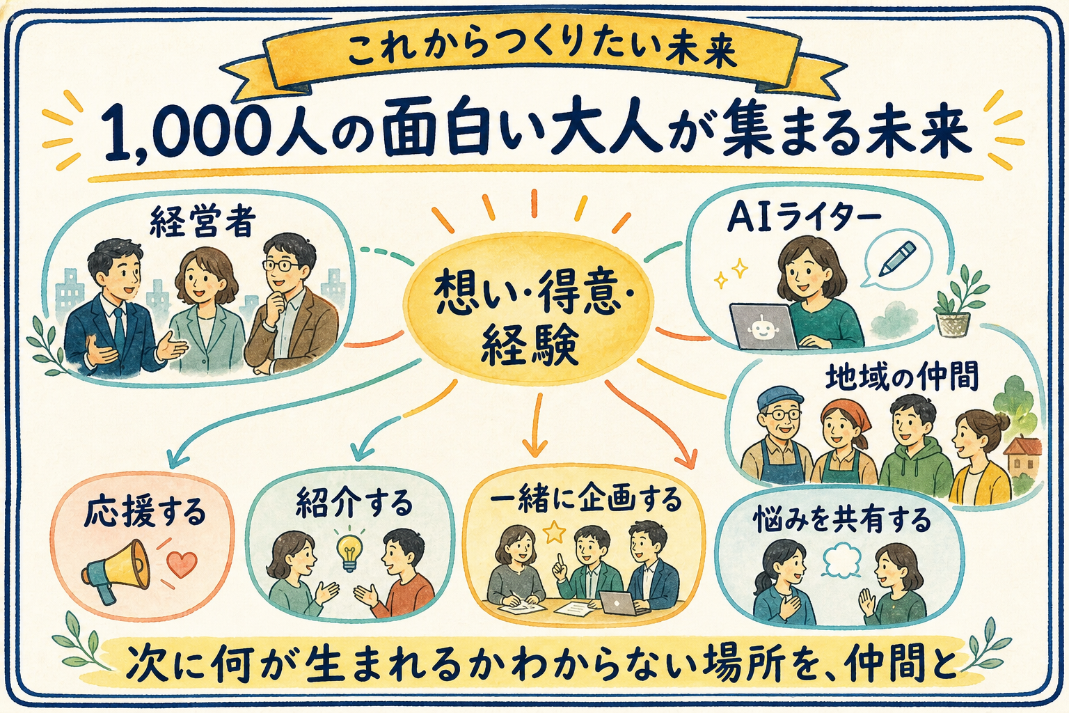 これからつくりたい未来として、経営者、AIライター、地域の仲間が想い、得意、経験を持ち寄り、応援、紹介、共同企画、悩みの共有へ広がる図