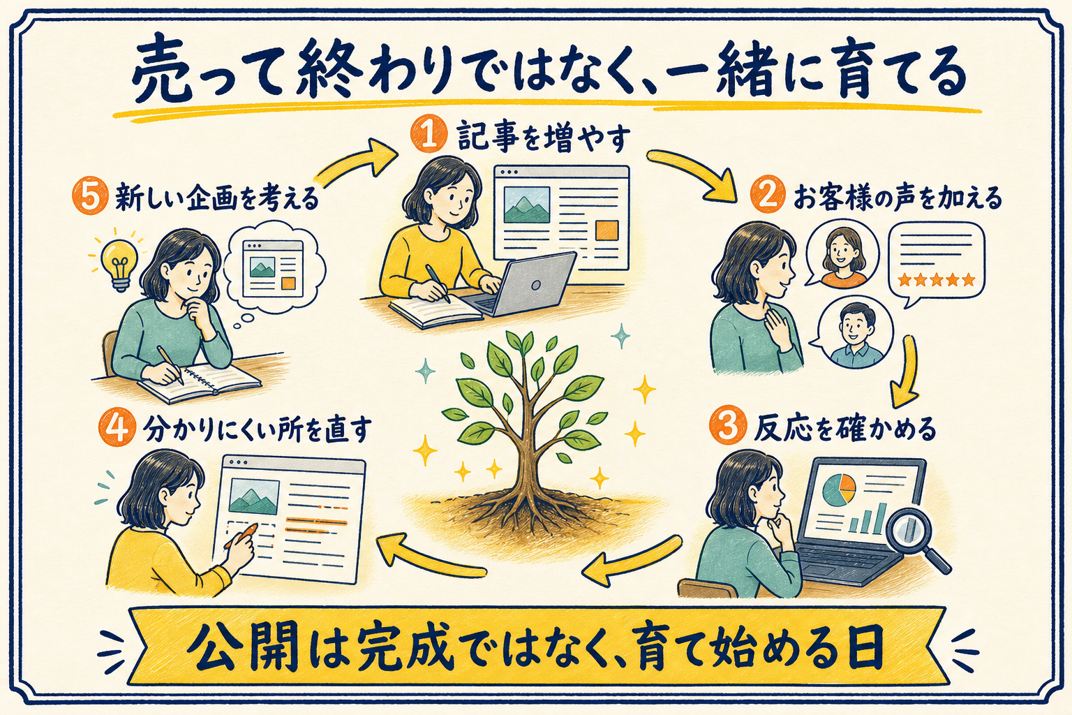 記事を増やす、お客様の声を加える、反応を確かめる、分かりにくい所を直す、新しい企画を考えるという五つの改善を循環させる図