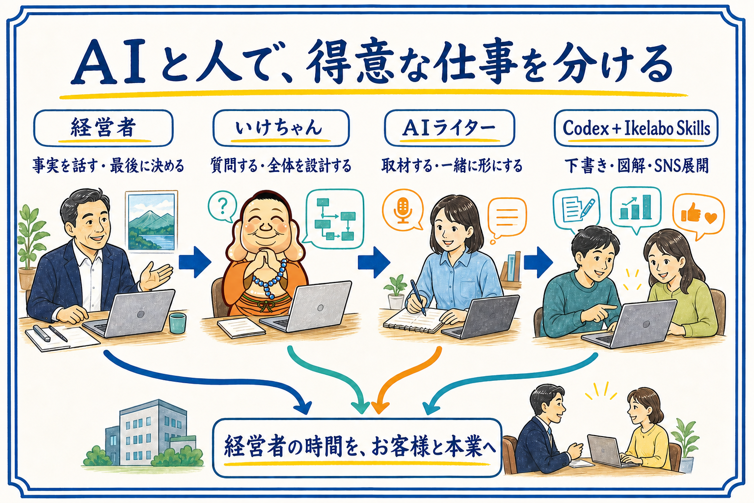 経営者、いけちゃん、AIライター、CodexとIkelabo Skillsが得意な仕事を分担し、経営者の時間をお客様と本業へ戻す役割分担図