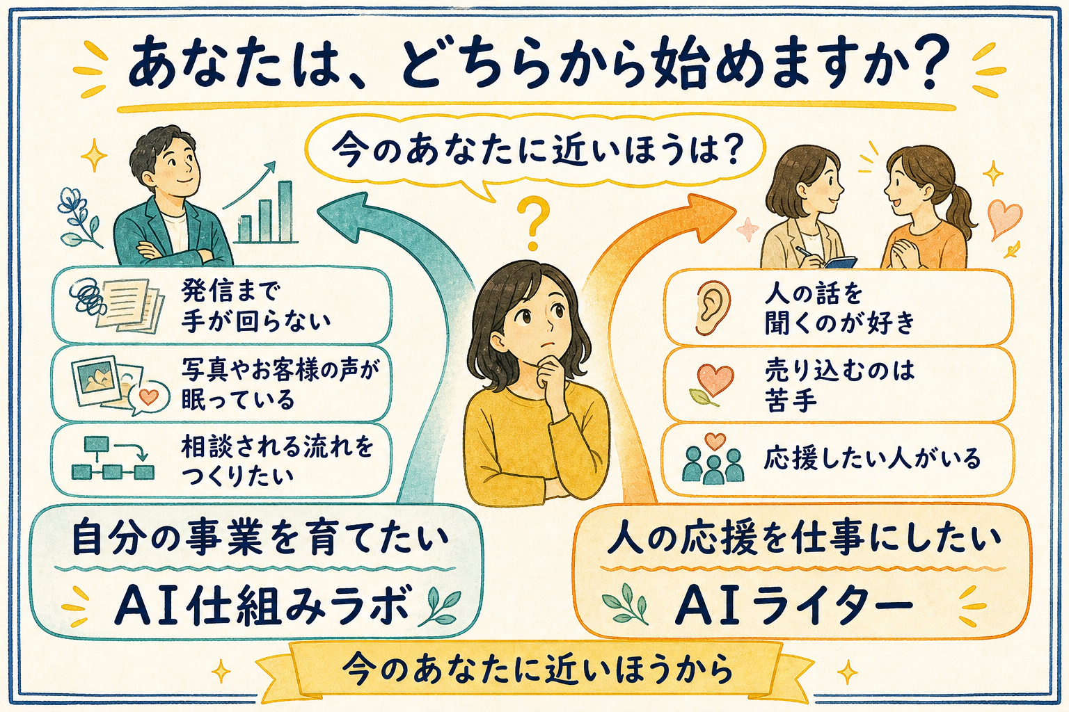 自分の事業を育てたい人はAI仕組みラボ、人の応援を仕事にしたい人はAIライターという二つの入口から、今の自分に近い方を選ぶ図